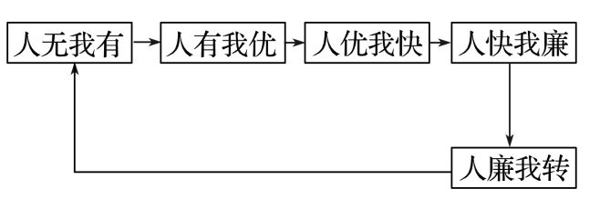 理 二轮微专题22 市场竞争力不朽情缘mg网址2025高考地(图3)