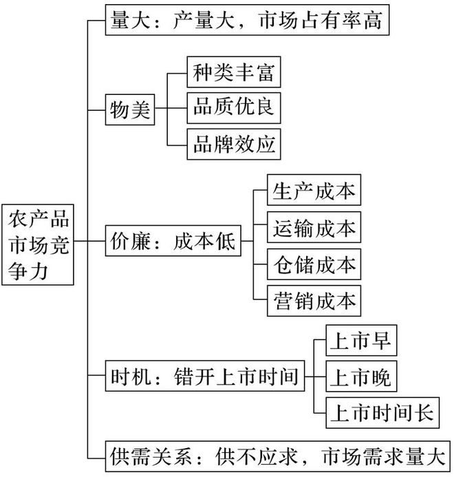 理 二轮微专题22 市场竞争力不朽情缘mg网址2025高考地(图7)